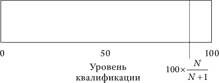 В этом примере ожидаемый максимальный уровень квалификации с увеличением числа - фото 27