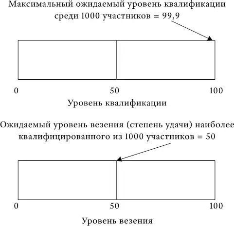 Следовательно ожидаемый уровень эффективности наиболее квалифицированного из - фото 29