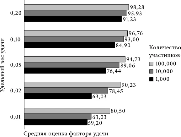 Рис П 11 Средняя оценка фактора везения удачи у победителя Рис П 12 - фото 30