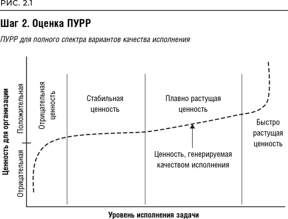Отрицательная ценность снижение числа ошибок Левая часть графика демонстрирует - фото 13