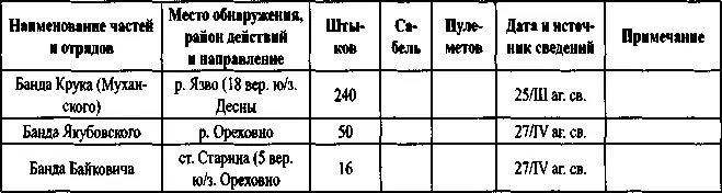 Боевое расписание вооруженных сил бандитов на территории Латвии по состоянию на - фото 1