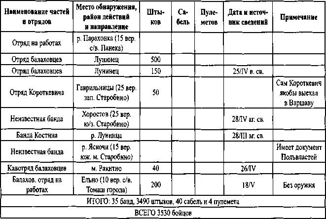 Боевое расписание вооруженных сил бандитов на территории Латвии по состоянию на - фото 3