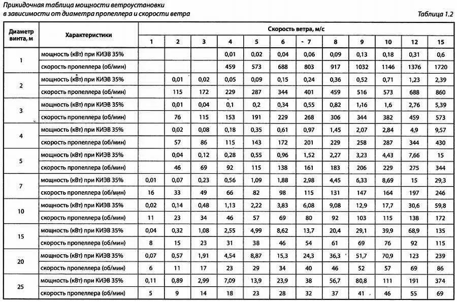 Простейший расчет ветрогенератора Для выбора агрегата необходимо точно - фото 6