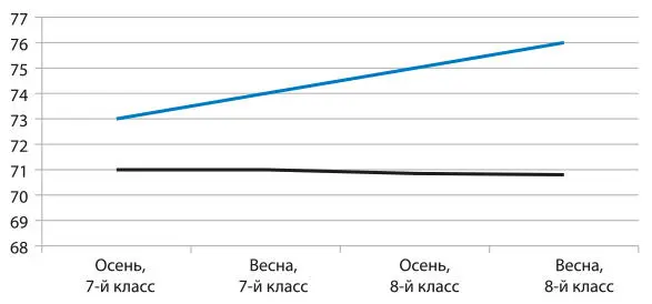 Рис 11Ученики с мышлением роста опережают в математике учеников с - фото 1