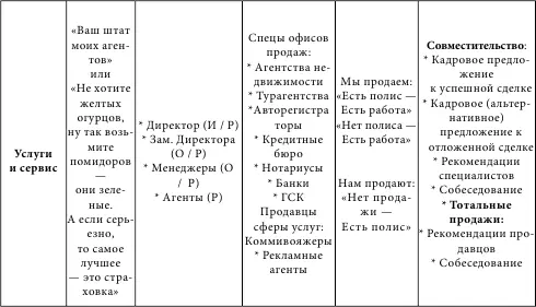 Таблица 6 Источники средства и способы рекрутинга НЕстраховая сфера Как - фото 10