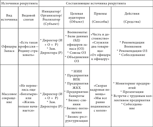 Как видно из таблицы есть несколько групп источников поиска наших кандидатов - фото 11