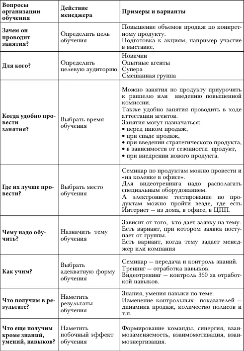 Менеджервнутренний тренер наряду с навыками управления группой агентов и - фото 20