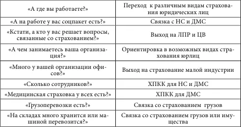 Более подробно эта техника продаж рассматривается в нашей книге по - фото 32
