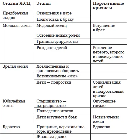 Важно отметить что Стадии семейной жизни следуют друг за другом в - фото 1
