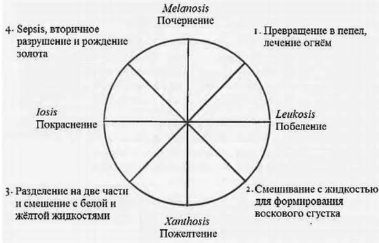 Здесь изображены четыре основных этапа алхимического процесса melanosis - фото 5