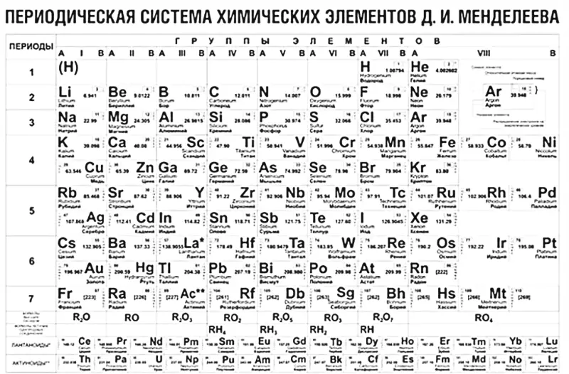Рисунок Современный вид таблицы ДИ Менделеева Однако в 1905 году в работе - фото 15
