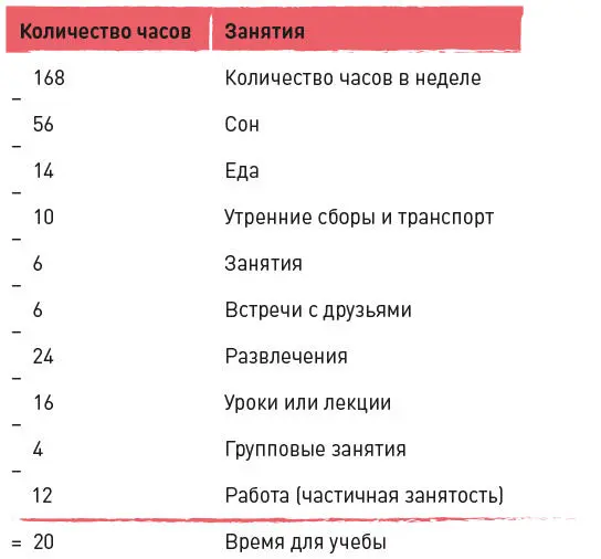 Как показано на таблице выше без учета выходных остается 20 часов в неделю - фото 4