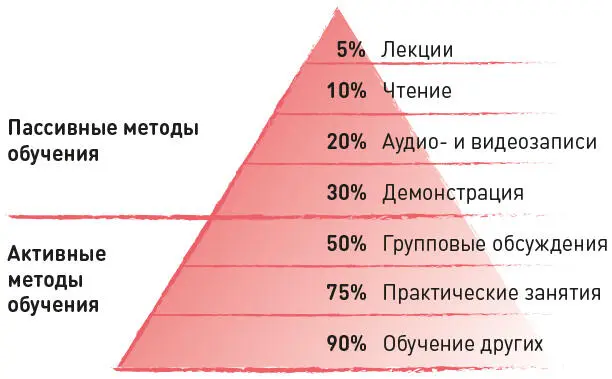 Источник по материалам Национальной тренинговой лаборатории США По мнению - фото 11