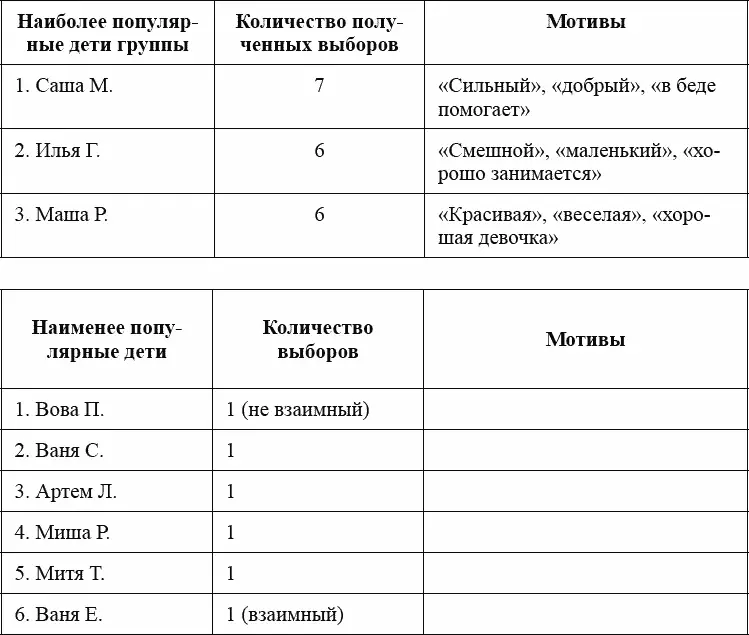 Из 25 обследованных детей трое получили максимальное количество выборов - фото 14