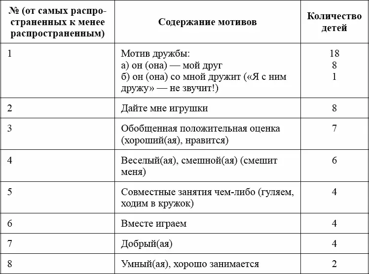 Данные таблицы свидетельствуют что самый распространенный мотив выбора мотив - фото 15
