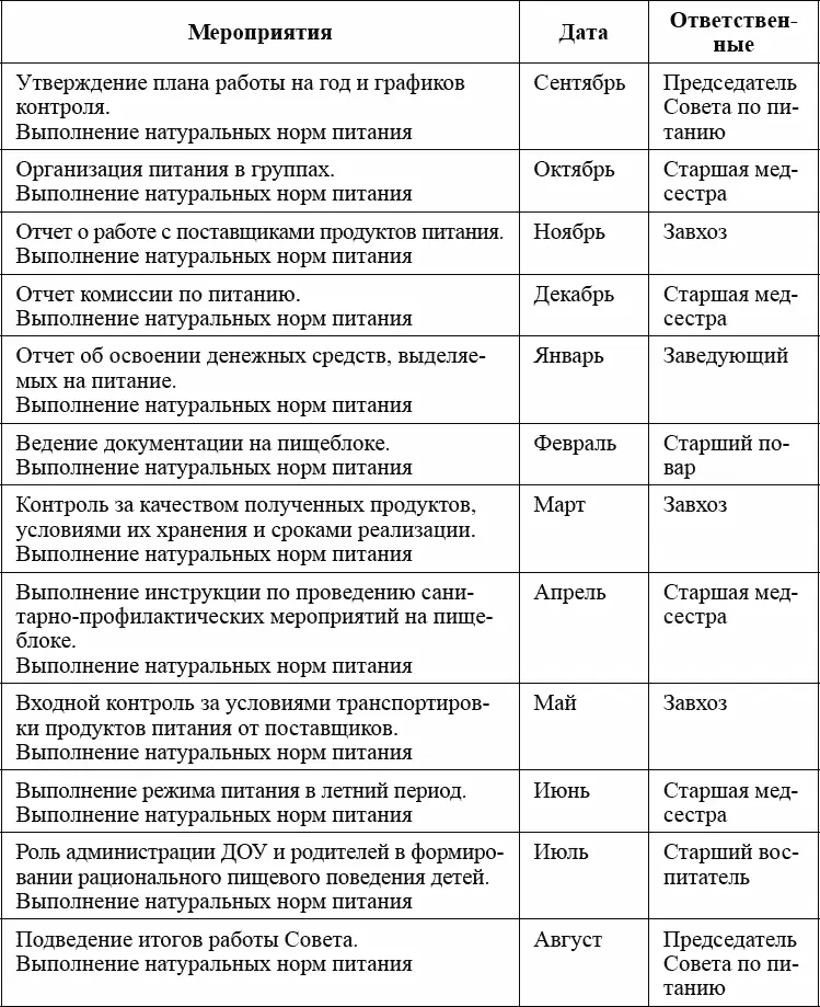 Циклограмма контроля за организацией питания в ДОУ на месяц Справка по - фото 34