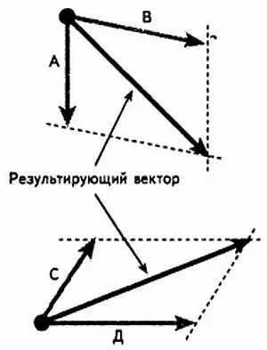Рис 17 Результирующий вектор Например если сложить все три вектора - фото 17