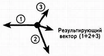 Рис 18 Результирующий вектор возбуждения желудочков 1 вектор возбуждения - фото 18