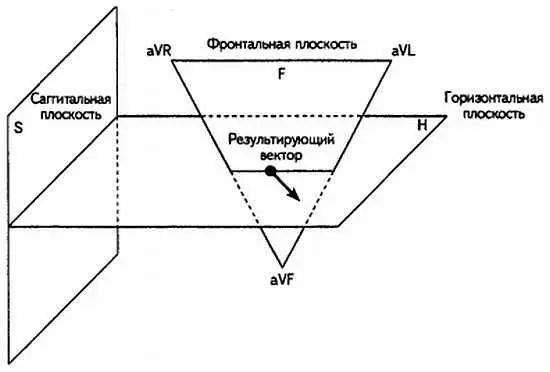 Рис 28 Проекция результирующего вектора в разных плоскостях 32 - фото 28