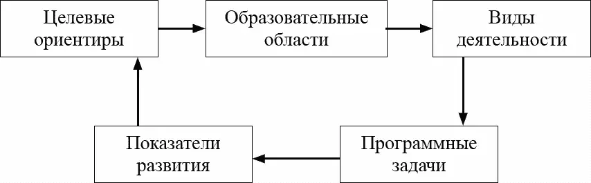 Рис 1 Пошаговая последовательностьв разработке педагогической диагностики - фото 1