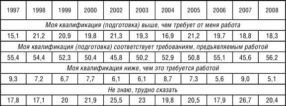 Таким образом анализ качественных характеристик трудового потенциала населения - фото 53