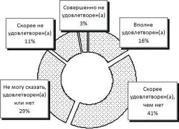 Рис 41 Распределение ответов на вопрос Удовлетворены ли Вы условиями - фото 54