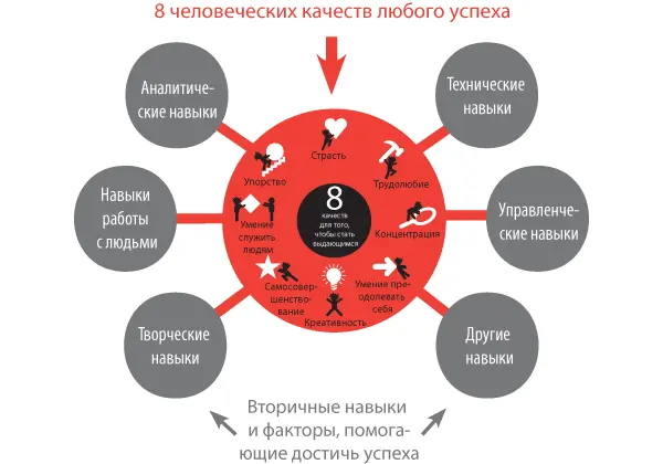 И именно они создают основу успеха и достижения высокого статуса практически в - фото 2