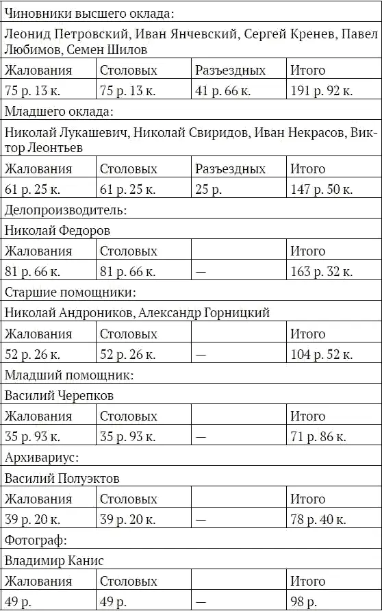 Начальник Уголовной Милиции А Кирпичников 174 ЦГИА СПб Ф 569 Оп 28 Д - фото 24