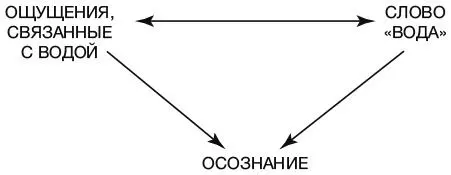Келлер концептуально смешала свои ощущения со словом вода мысленно делая шаг - фото 18