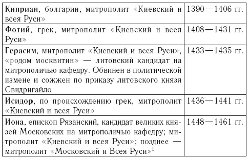 Московский и Всея Руси 1 После разделения Киевской митрополии в 1458 г - фото 1