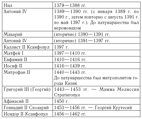 3 Византийские императоры конца XIV середины XV в 4 Римские папы конца - фото 2