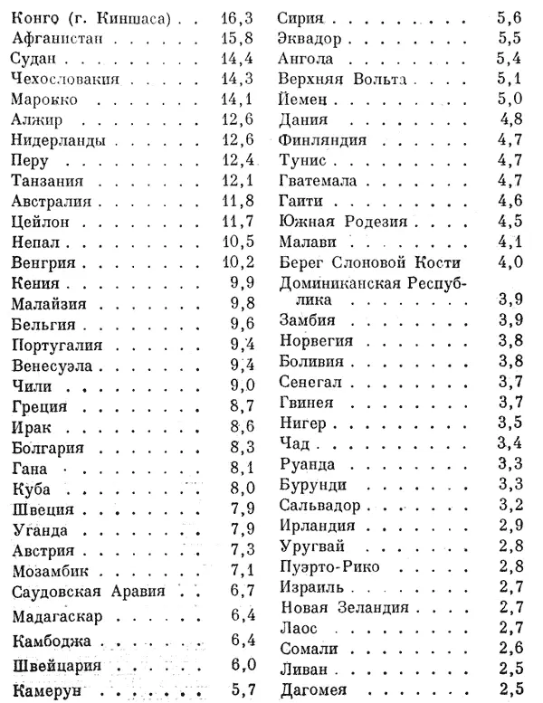 Конго г Киншаса 163 Афганистан 158 Судан 144 Чехословакия 143 - фото 10