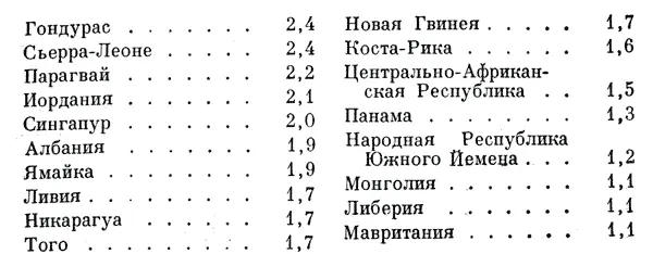 Гондурас 24 СьерраЛионе 24 Парагвай 22 Иордания 21 Сингапур 20 - фото 11