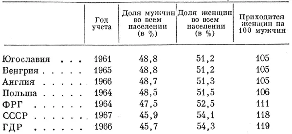 Год учета Доля мужчин во всем населении в Доля женщин во всем населении в - фото 13