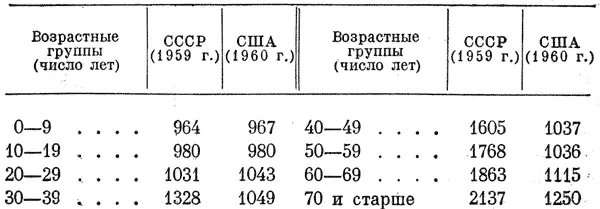 Возрастные группы число лет СССР 1959 г США 1960 г 09 964 967 - фото 14