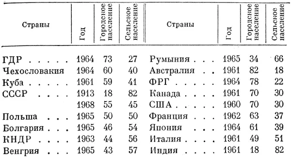 Страны Год Городское население Сельское население ГДР 1964 73 27 - фото 15