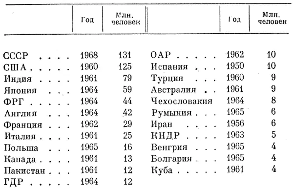 Год Млн человек СССР 1968 131 США 1960 125 Индия 1961 79 Япония 1964 - фото 16