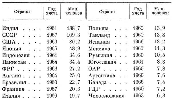 Страны Год учета Млнчеловек Индия 1961 1887 СССР 1967 1093 США 1966 - фото 18