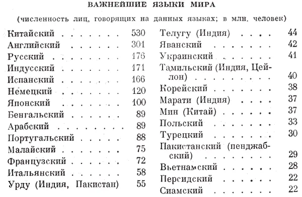 Китайский 530 Английский 301 Русский 176 Индусский 171 Испанский 166 - фото 19