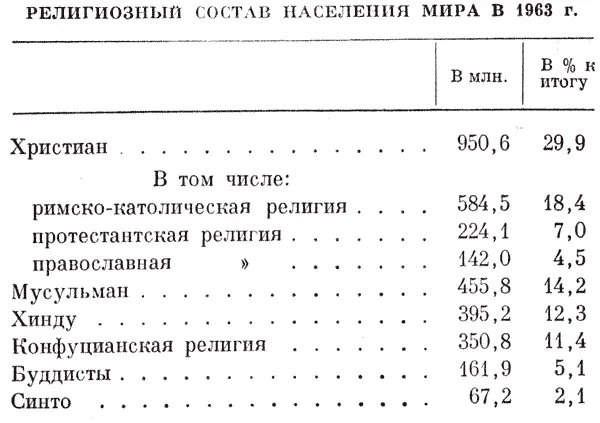 В млн В к итогу Христиан 9506 299 В том числе римскокатолическая - фото 20