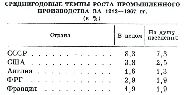 Страна В целом На душу населения СССР 83 73 США 38 25 Англия 16 13 - фото 23