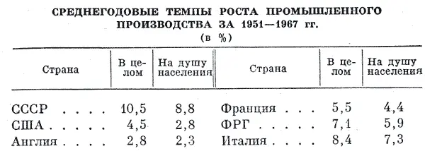 Страна В целом На душу населения СССР 105 88 США 45 28 Англия 28 23 - фото 24