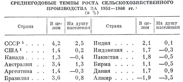 1По СССР и США данные приведены за 19511967 гг Знаком минус отмечено - фото 25