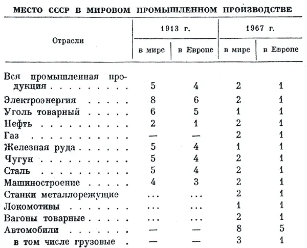 Отрасли 1913 г 1967 г в мире в Европе в мире в Европе Вся промышленная - фото 28