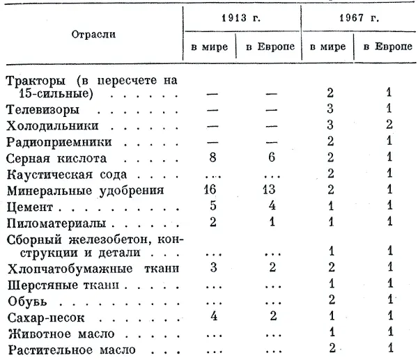 Отрасли 1913 г 1967 г в мире в Европе в мире в Европе Тракторы в - фото 29