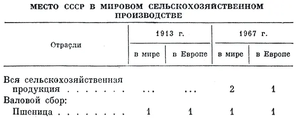 Отрасли 1913 г 1967 г в мире в Европе в мире в Европе Вся - фото 30