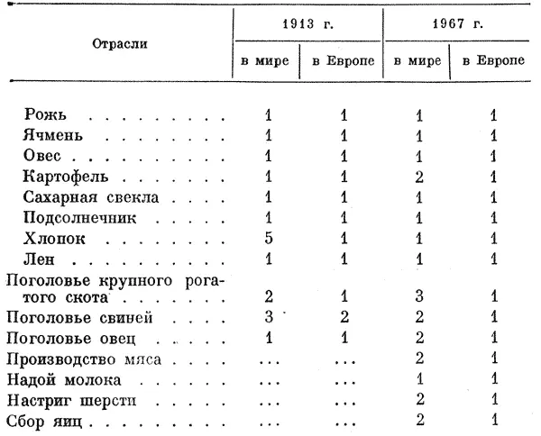 Отрасли 1913 г 1967 г в мире в Европе в мире в Европе Рожь 1 1 1 1 - фото 31