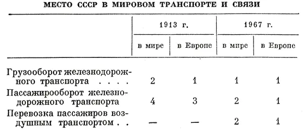 1913 г 1967 г в мире в Европе в мире в Европе Грузооборот - фото 32