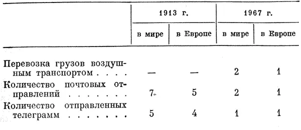 1913 г 1967 г в мире в Европе в мире в Европе Перевозка грузов воздушным - фото 33