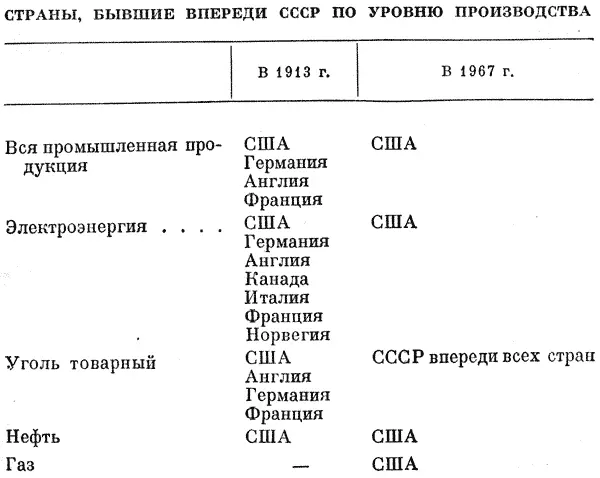 В 1913 г В 1967 г Вся промышленная продукция США США Германия Англия - фото 34